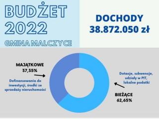 Budżet Gminy Malczyce na 2022 r. uchwalony – radni jednogłośni