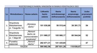 Gmina Malczyce: Dwóch wnioskodawców otrzyma dotacje na remont budynków!