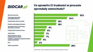 Za ile sprzedać samochód? Wycena największym problemem sprzedających