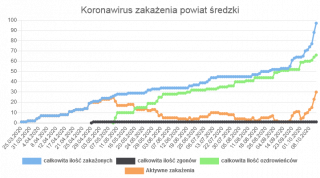 Koronawirus – aktualne statystyki w powiecie średzkim (13.10.2020)