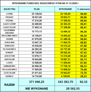 Fundusz Sołecki w gminie Udanin - wykonanie za rok 2020