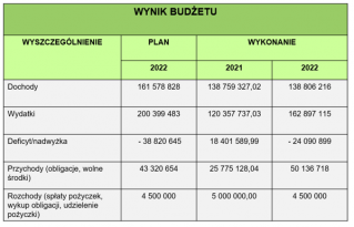 Burmistrz z wotum zaufania i absolutorium