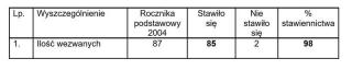 Frekwencja na medal podczas kwalifikacji wojskowej