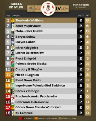 Porażka po dobrym meczu. Średzka Polonia uległa Baryczy Sułów