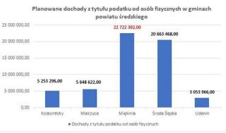 Gmina Miękinia liderem w powiecie