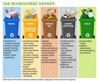 Obowiązkowa segregacja odpadów oraz stawki opłat w gminie Malczyce