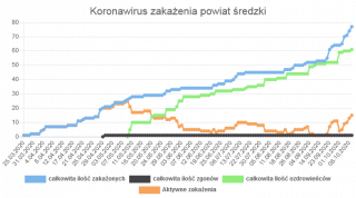 Koronawirus – aktualne statystyki w powiecie średzkim (09.10.2020)