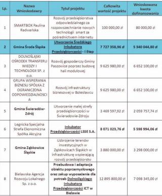 Wsparcie rozwoju przedsiębiorczości na Dolnym Śląsku ze środków UE