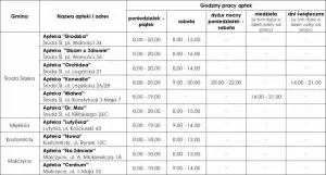 Dyżury aptek powiat średzki 2025