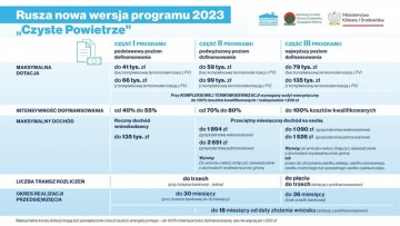 Najważniejsze zmiany w programie Czyste Powietrze w 2023. Gminny ekodoradca  czeka na mieszkańców