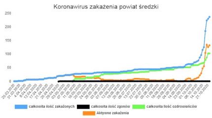 Koronawirus – aktualne statystyki w powiecie średzkim (22.10.2020)