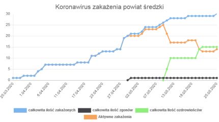 Sanepid informuje o kolejnym zakażeniu na terenie powiatu średzkiego