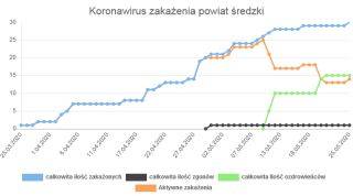 Sanepid informuje o kolejnym zakażeniu na terenie powiatu średzkiego
