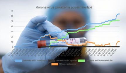 Koronawirus - aktualne statystyki w powiecie średzkim (30.09.2020)