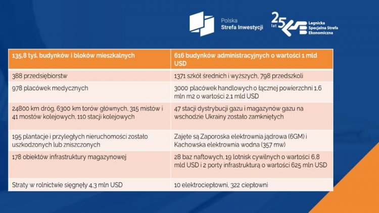 Legnicka Specjalna Strefa Ekonomiczna z pomocą dla polskich i ukraińskich przedsiębiorców