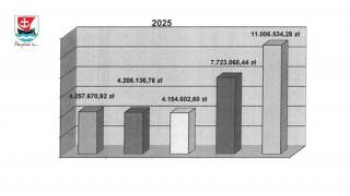 XII sesja Rady Gminy Malczyce