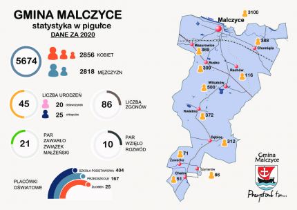 Gmina Malczyce: Statystyka za 2020 rok w pigułce