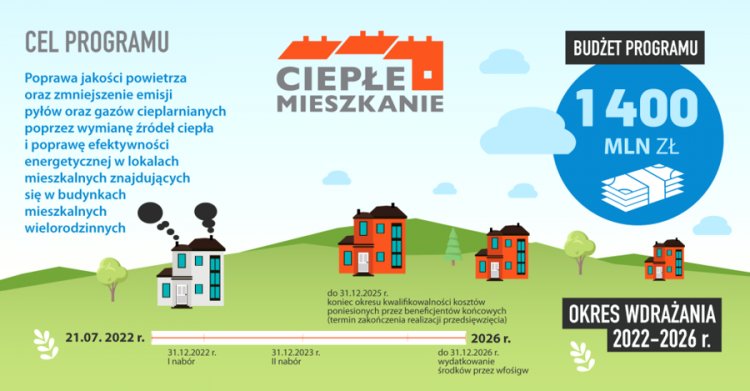 Gmina Malczyce: Nabór wniosków o dofinansowanie w ramach Programu „Ciepłe Mieszkanie”