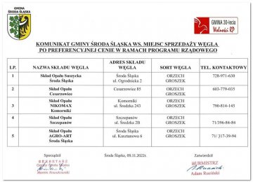 Informacja Gminy Środa Śląska ws. miejsc sprzedaży węgla po preferencyjnej cenie