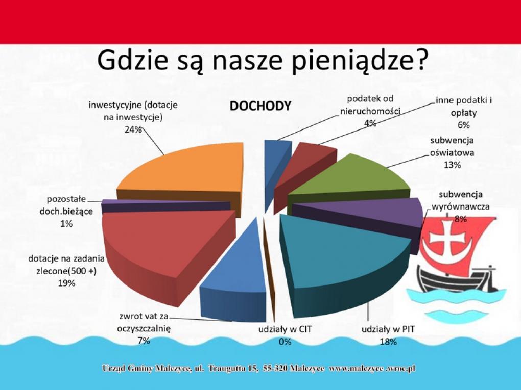 Gmina Malczyce: Gdzie są nasze pieniądze?