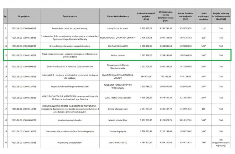 Gmina Udanin z kolejnym znaczącym dofinansowaniem