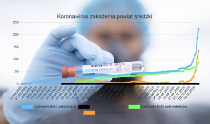 Koronawirus – od początku epidemii w powiecie średzkim odnotowano ponad 200 zakażeń