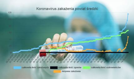 Koronawirus – od początku epidemii w naszym powiecie odnotowano ponad 100 zakażeń