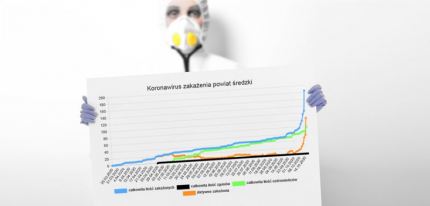 Koronawirus – aktualne statystyki w powiecie średzkim (19.10.2020)