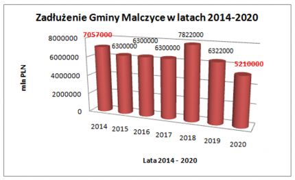 Najniższy od lat stan zadłużenia gminy Malczyce