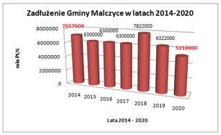 Najniższy od lat stan zadłużenia gminy Malczyce