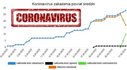 Koronawirus – aktualne statystki w powiecie średzkim