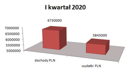 Budżet w gminie Malczyce po pierwszym kwartale