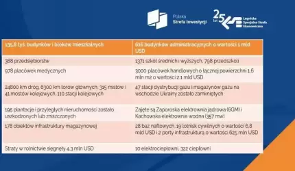 Legnicka Specjalna Strefa Ekonomiczna z pomocą dla polskich i ukraińskich przedsiębiorców