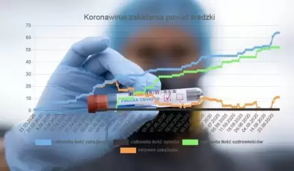 Koronawirus - aktualne statystyki w powiecie średzkim (30.09.2020)