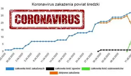 Koronawirus – aktualne statystki w powiecie średzkim