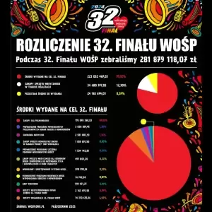 Jak wyglądały poprzednie finały? Źródło: https://www.wosp.org.pl/fundacja/wazne/rozliczenia
