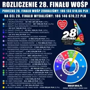 Jak wyglądały poprzednie finały? Źródło: https://www.wosp.org.pl/fundacja/wazne/rozliczenia