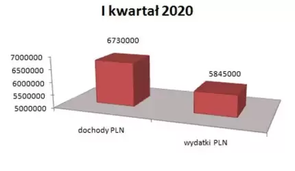 Budżet w gminie Malczyce po pierwszym kwartale
