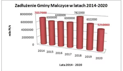 Najniższy od lat stan zadłużenia gminy Malczyce