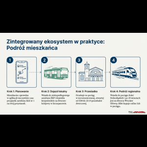 Infografika przedstawiająca podróż mieszkańca korzystającego z zintegrowanego transportu: planowanie, lokalny autobus, przesiadka i pociąg regionalny.