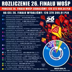 Jak wyglądały poprzednie finały? Źródło: https://www.wosp.org.pl/fundacja/wazne/rozliczenia