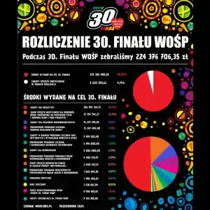 Jak wyglądały poprzednie finały? Źródło: https://www.wosp.org.pl/fundacja/wazne/rozliczenia