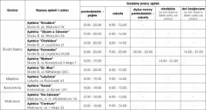 Dyżury aptek powiat średzki 2025
