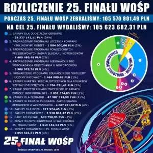 Jak wyglądały poprzednie finały? Źródło: https://www.wosp.org.pl/fundacja/wazne/rozliczenia