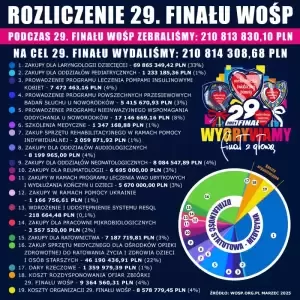 Jak wyglądały poprzednie finały? Źródło: https://www.wosp.org.pl/fundacja/wazne/rozliczenia