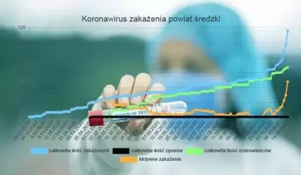 Koronawirus – od początku epidemii w naszym powiecie odnotowano ponad 100 zakażeń